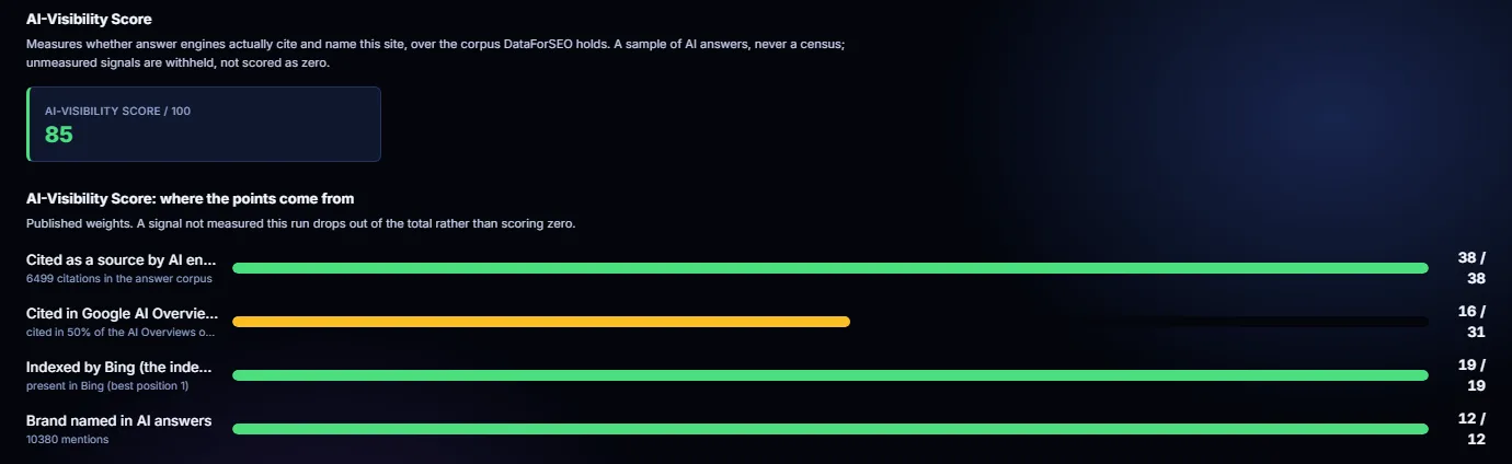 The AI-Visibility Score: 85 out of 100, with the signal breakdown - citations, AI Overviews, Bing index and brand mentions, each shown as earned out of its budget