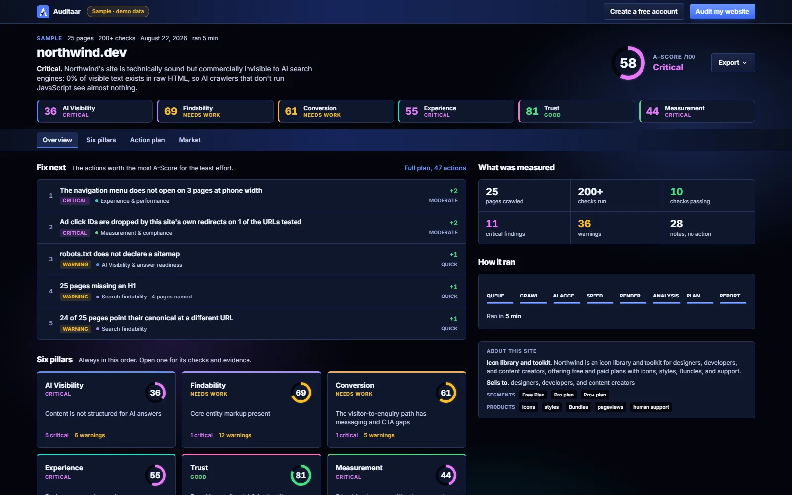 The Auditaar audit dashboard: an A-Score of 58, the six pillar scores and the top fixes to make.