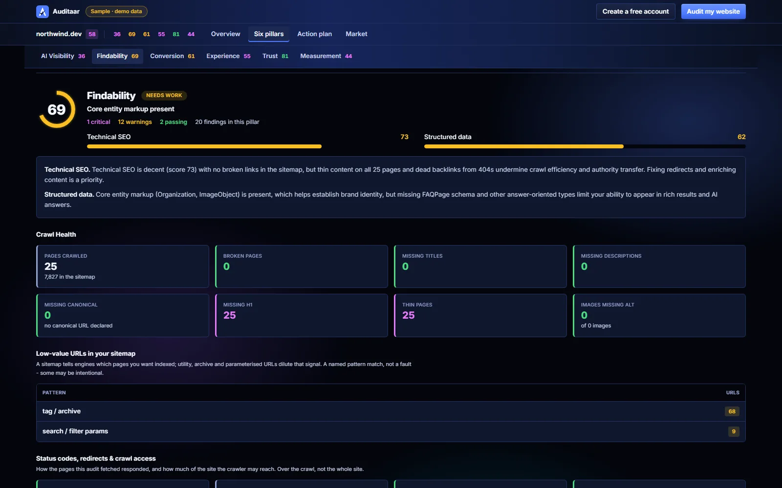 The Findability pillar up close: sub-scores, a crawl-health grid and status codes